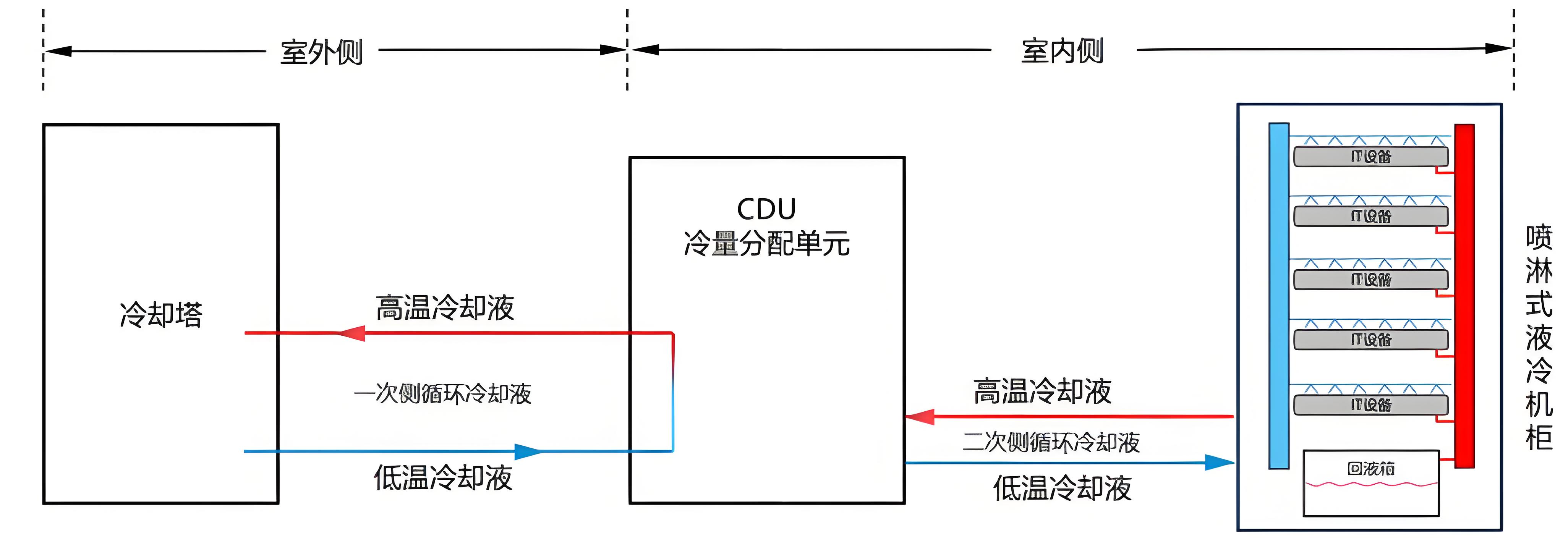 CDU漏液終結者？業(yè)疆智能為數據中心液冷安全保駕護航
